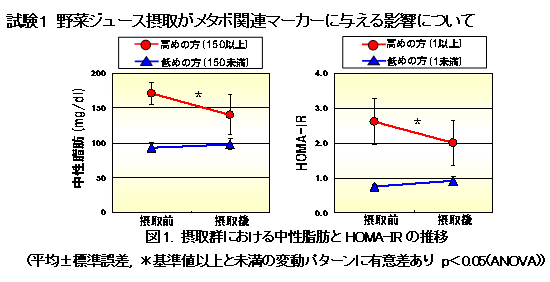 試験１ 野菜ジュース摂取がメタボ関連マーカーに与える影響について／図1. 摂取群における中性脂肪とHOMA-IRの推移／(平均±標準誤差, ＊基準値以上と未満の変動パターンに有意差あり p＜0.05(ANOVA))