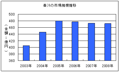 青汁の市場規模推移