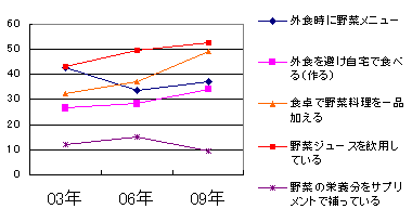 野菜不足解消手段