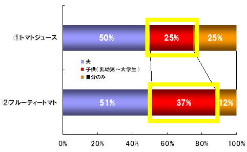 20代以上の既婚女性に事前アンケート