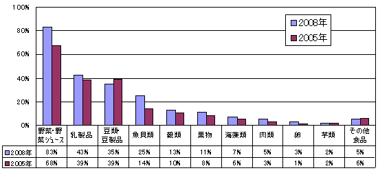 『子どもの健康のために積極的に食べさせている食品』　調査結果