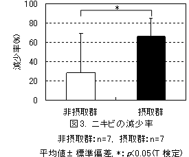 図3. ニキビの減少率