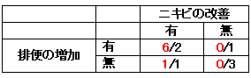 表1. 排便の増加の有無とニキビの改善の有無で分類した被験者の数