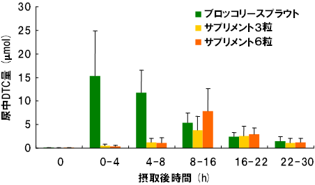 図１．ブロッコリースプラウトまたはSGSサプリメント摂取後の尿中DTC量の推移