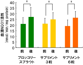 血清NQ01活性