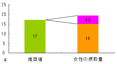 栄養素等摂取量（１日あたり）より食物繊維総量