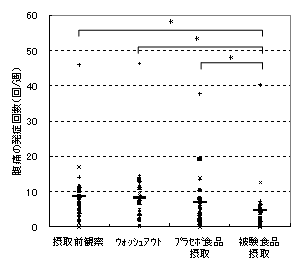 図2. 腹痛の発症回数