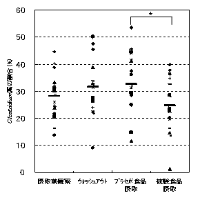 図4. 糞便中のClostridium属の割合