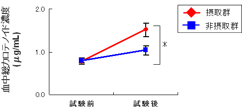 図1 血中カロテノイドの変化、血中総カロテノイド濃度