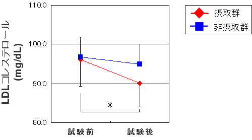 図２. 試験前後のＬＤＬコレステロールの変化、LDLコレステロール