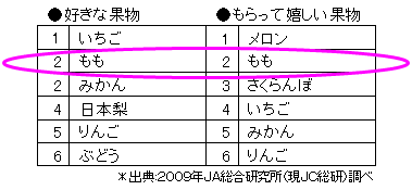 参考資料、好きな果物、もらって嬉しい果物