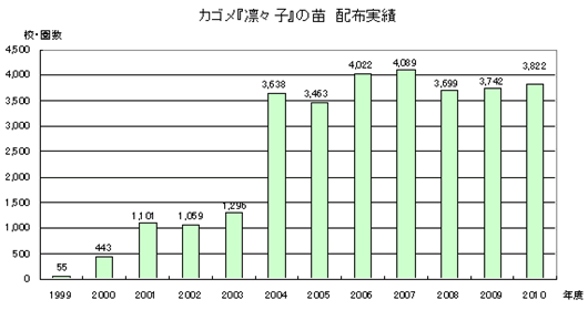 カゴメ「凛々子」の苗配布実績