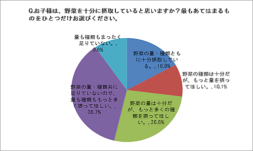 幼児の野菜摂取の実態