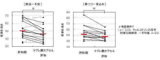 気分状態（「緊張ー不安」及び「抑うつー落込み」）の標準化得点の変化