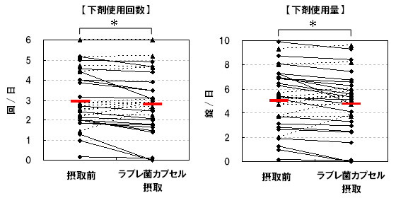 図2．下剤使用状況の変化