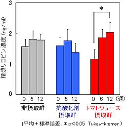 図2．精漿中リコピン濃度