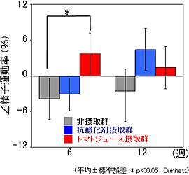 図3．精子運動率(0週目からの変化量)