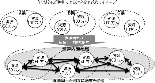 広域的な連携による対外的な訴求イメージ