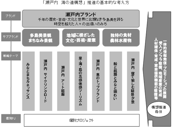 「瀬戸内　海の道構想」推進の基本的な考え方