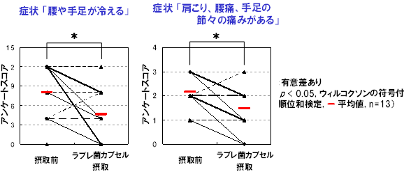 図．更年期症状のアンケートスコアの変化