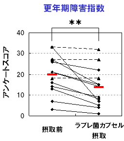 更年期障害指数