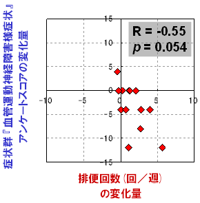 便通と更年期症状との関連性