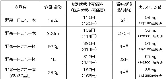 商品の価格および荷姿