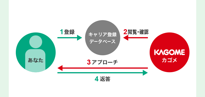 キャリア登録制度とは
