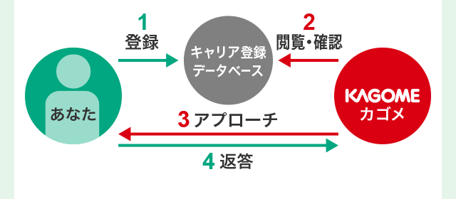 キャリア登録制度とは
