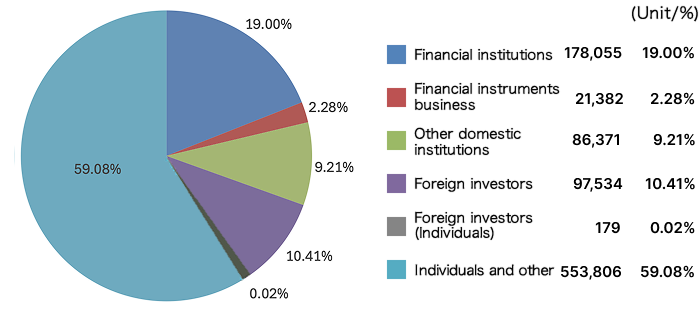 shareholder information