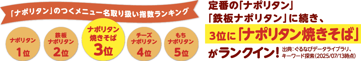 定番の「ナポリタン」「鉄板ナポリタン」に続き、3位に「ナポリタン焼きそば」がランクイン！