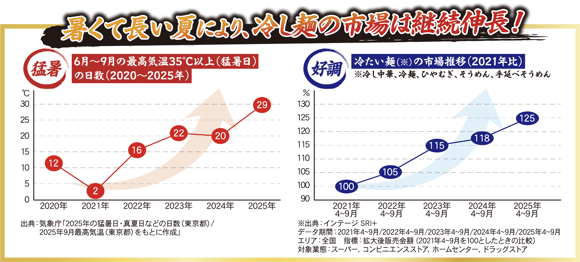 暑くて長い夏により、冷し麺の市場は継続伸長！