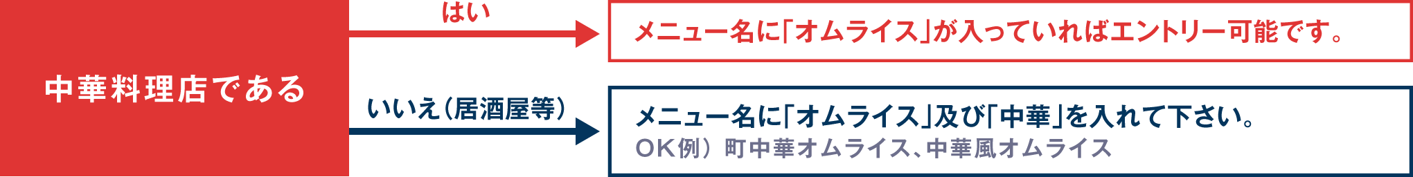 中華料理店である はい：メニュー名に「オムライス」が入っていればエントリー可能です。 いいえ(居酒屋等)：メニュー名に「オムライス」及び「中華」を入れて下さい。OK例) 町中華オムライス、中華風オムライス