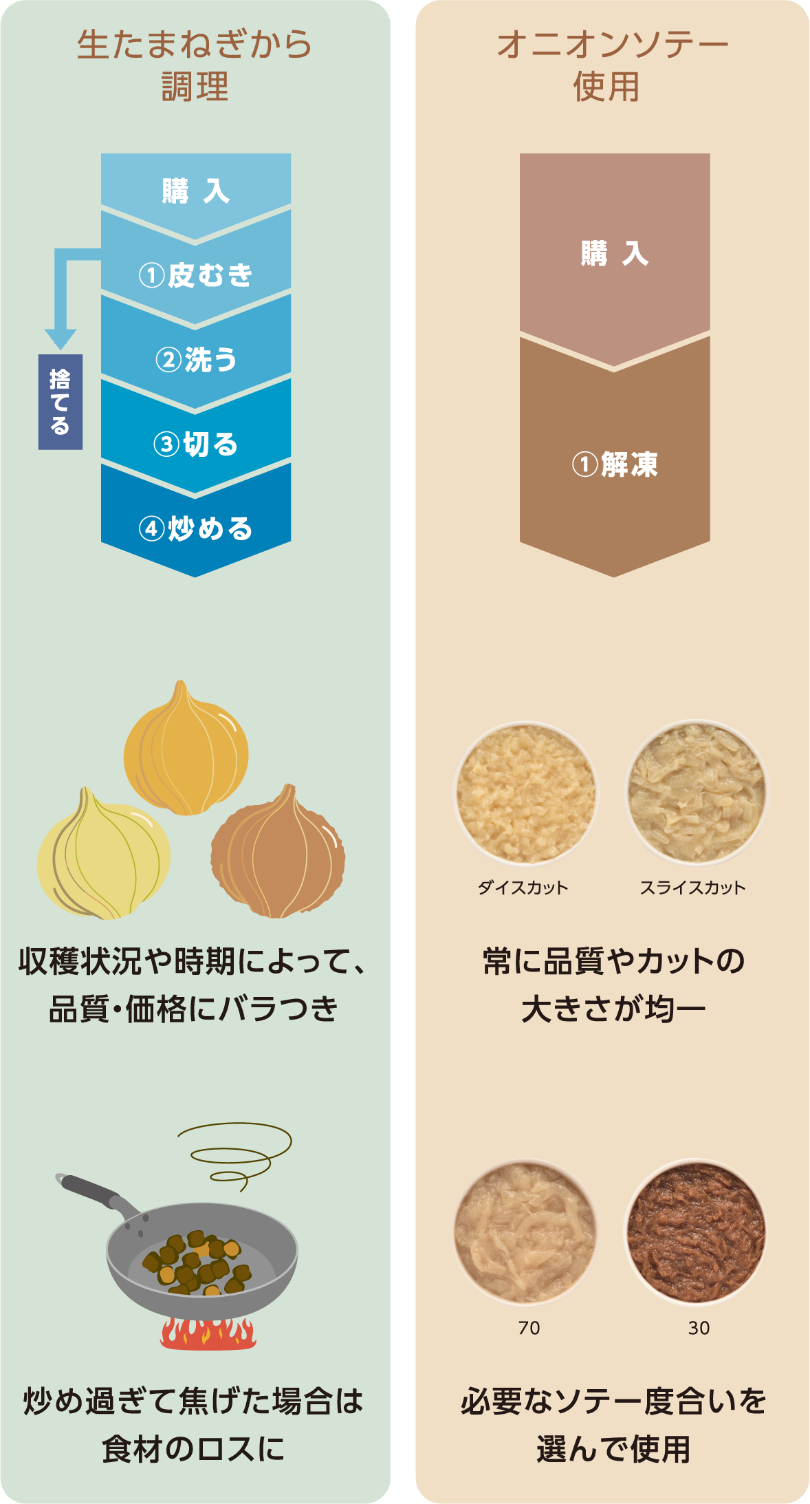 生たまねぎから調理 オニオンソテー使用