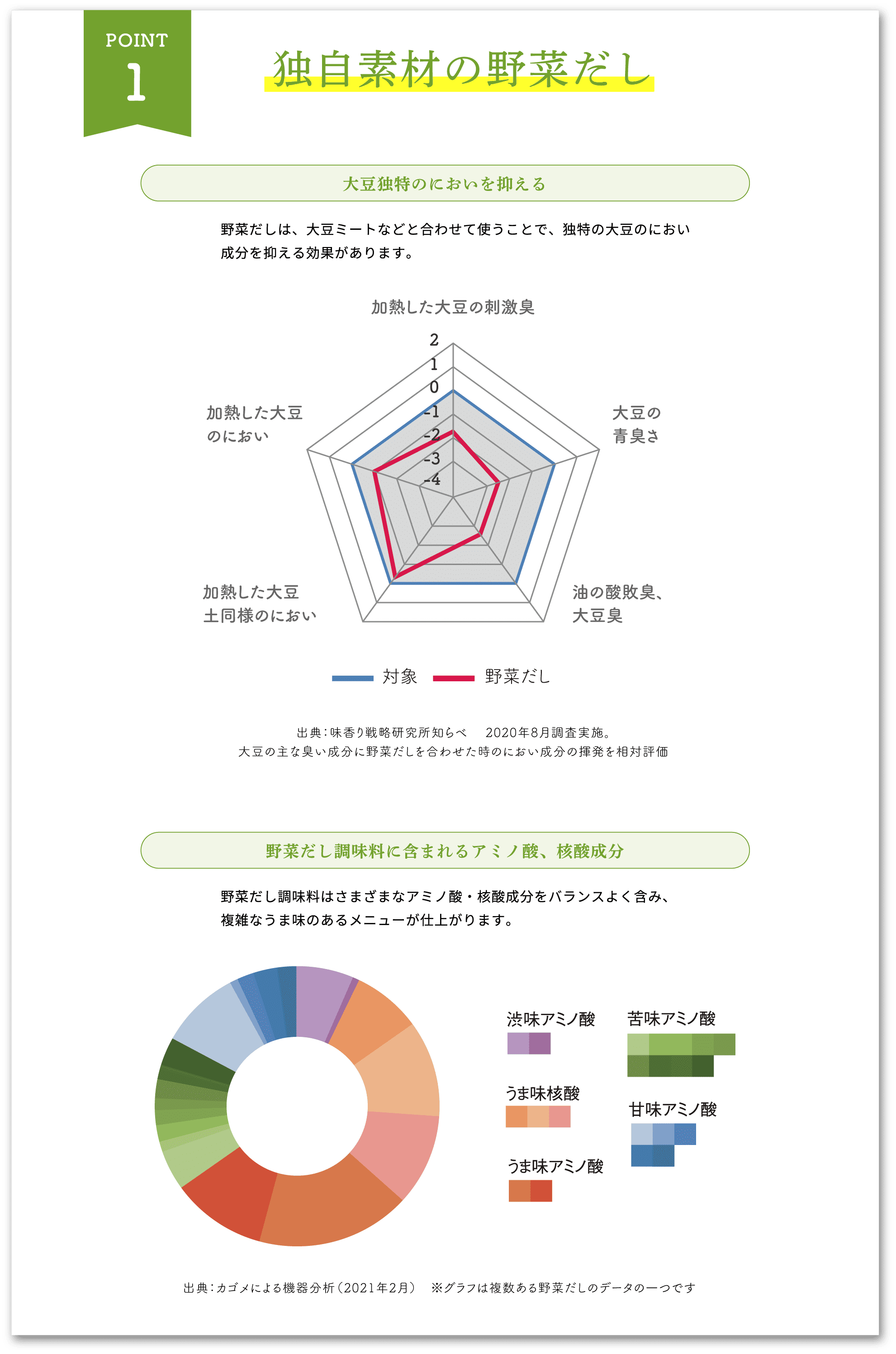 POINT1 独自素材の野菜だし
