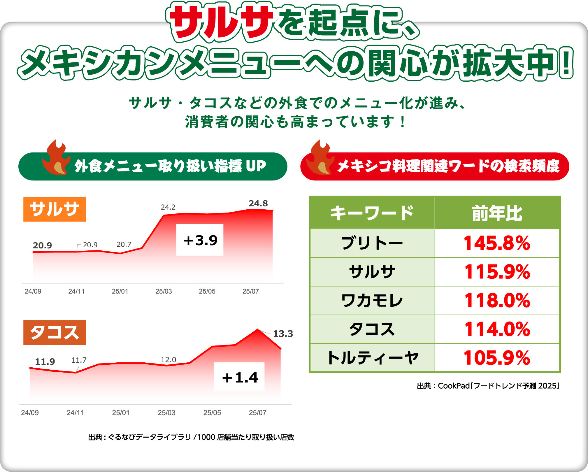 これからの季節、サルサがきます！夏場はピリ辛やサルサメニューの検索が上昇！消費者はタコスやタコライスなどに興味あり