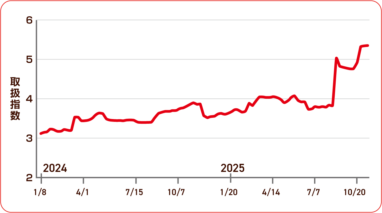 出典：ぐるなびデータライブラリ（2024年1月8日～2025年10月20日のトマトガーリックの取扱指数）