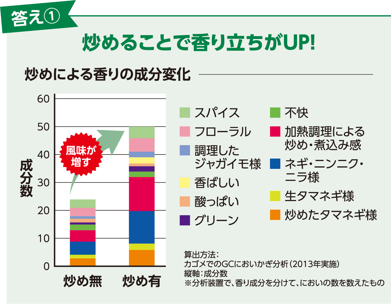 答え①炒めることで香り立ちがUP！