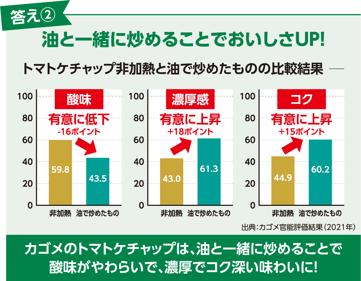 答え②油と一緒に炒めることでおいしさUP！