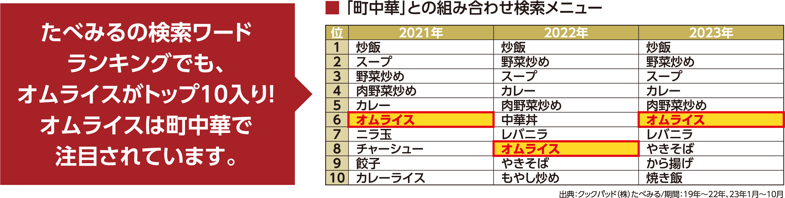 たべみるの検索ワードランキングでも、オムライスがトップ10入り！オムライスは町中華で注目されています。