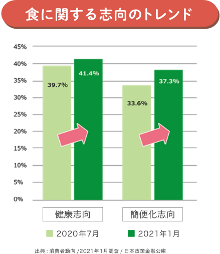 食に関する志向のトレンド