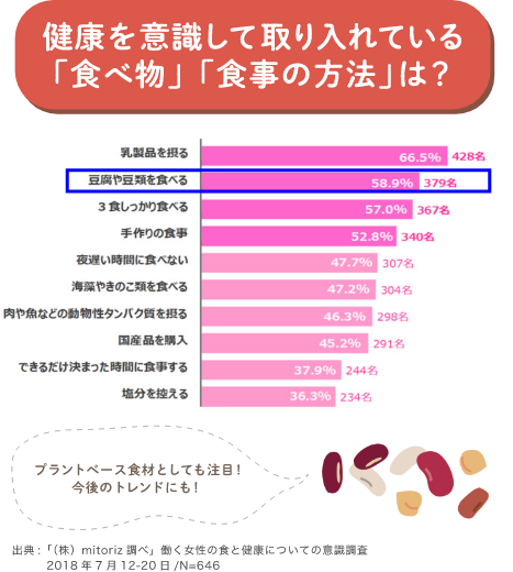 健康を意識して取り入れている「食べ物」「食事の方法」は？