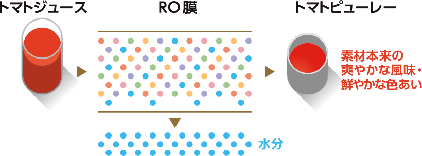 RO濃縮でのピューレー化イメージ