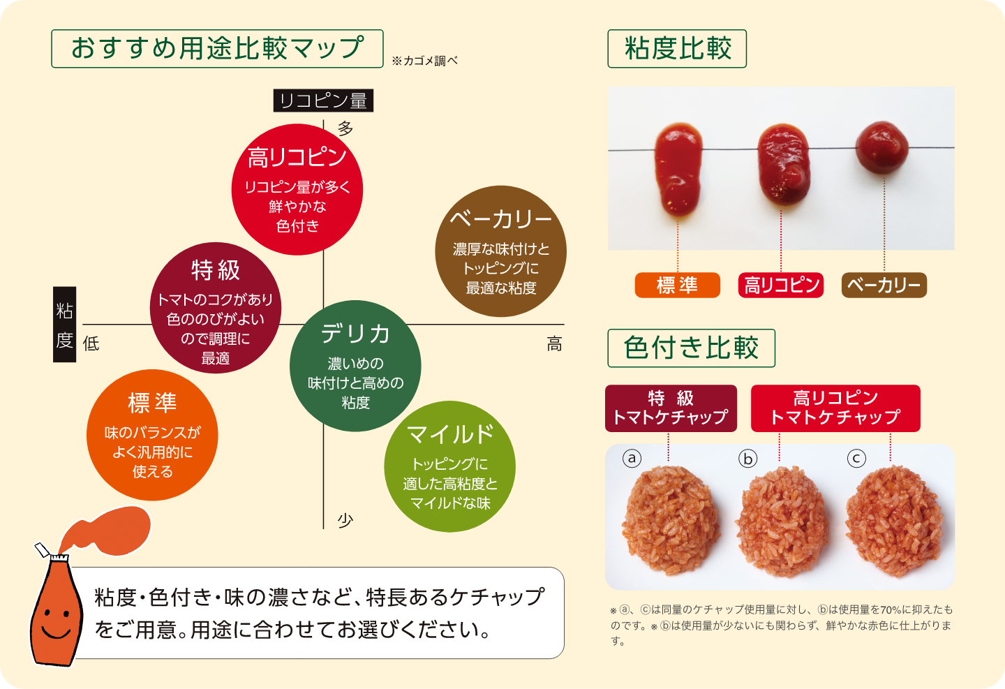 おすすめ用途比較マップ 粘度比較 色付き比較