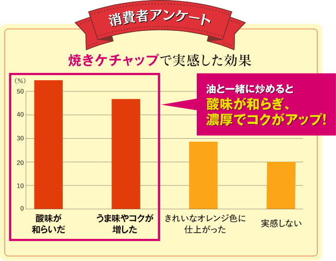 消費者アンケート 焼きケチャップで実感した効果