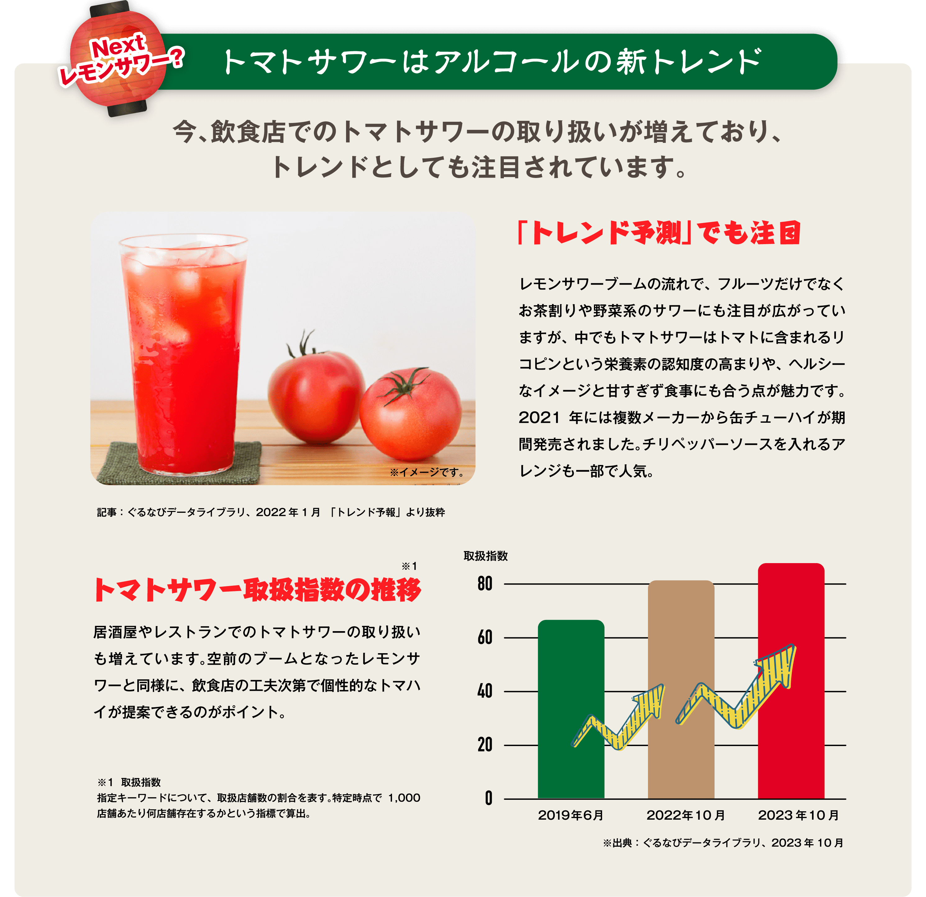 トマトサワーはアルコールの新トレンド 今、飲食店でのトマトサワーの取り扱いが増えており、トレンドとしても注目されています。