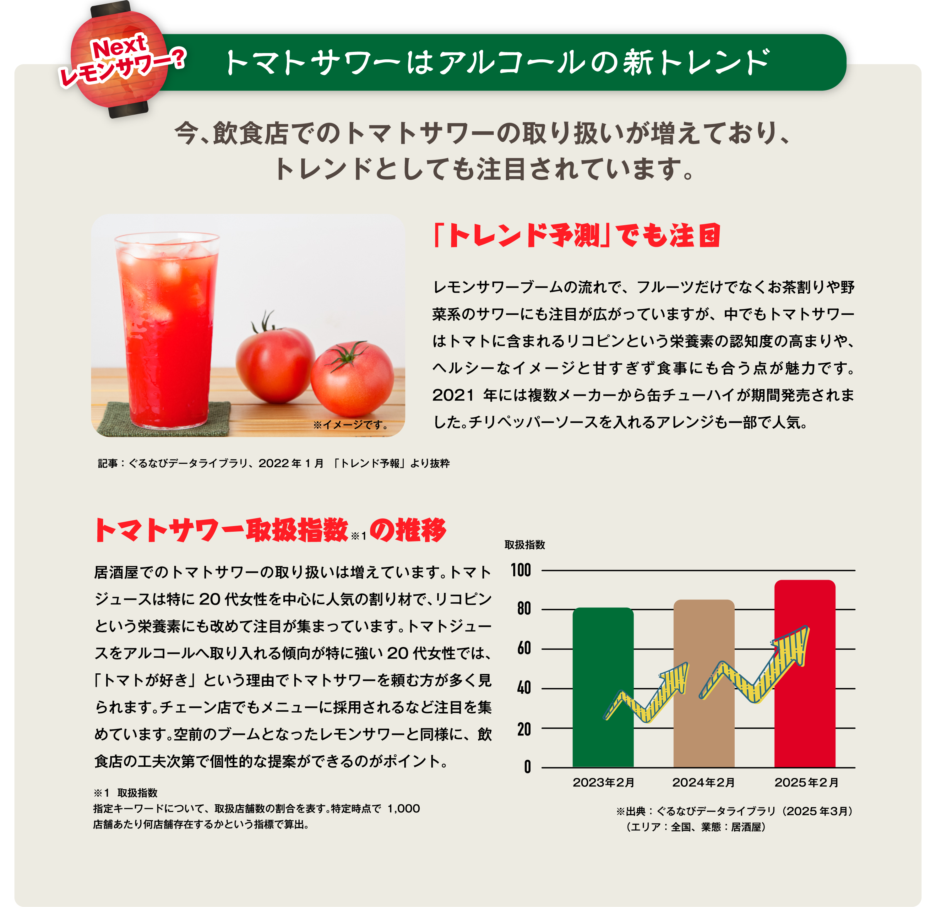 トマトサワーはアルコールの新トレンド 今、飲食店でのトマトサワーの取り扱いが増えており、トレンドとしても注目されています。
