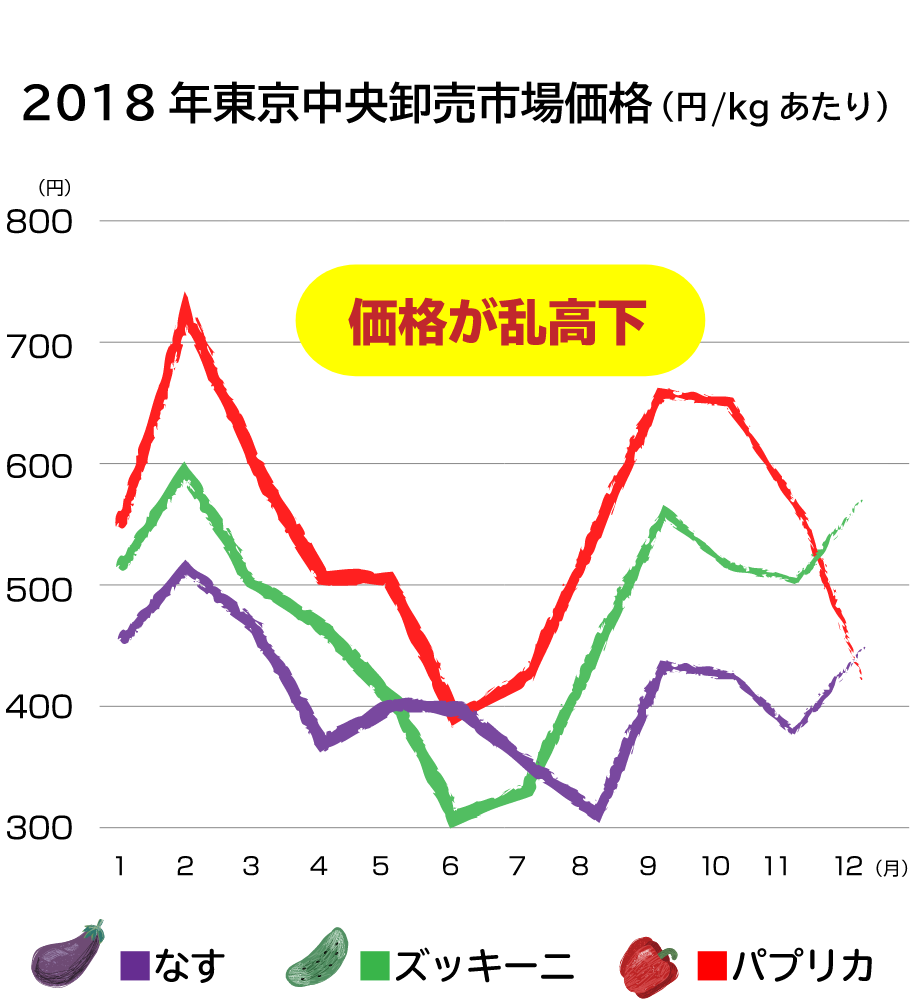 2018年東京中央卸売市場価格