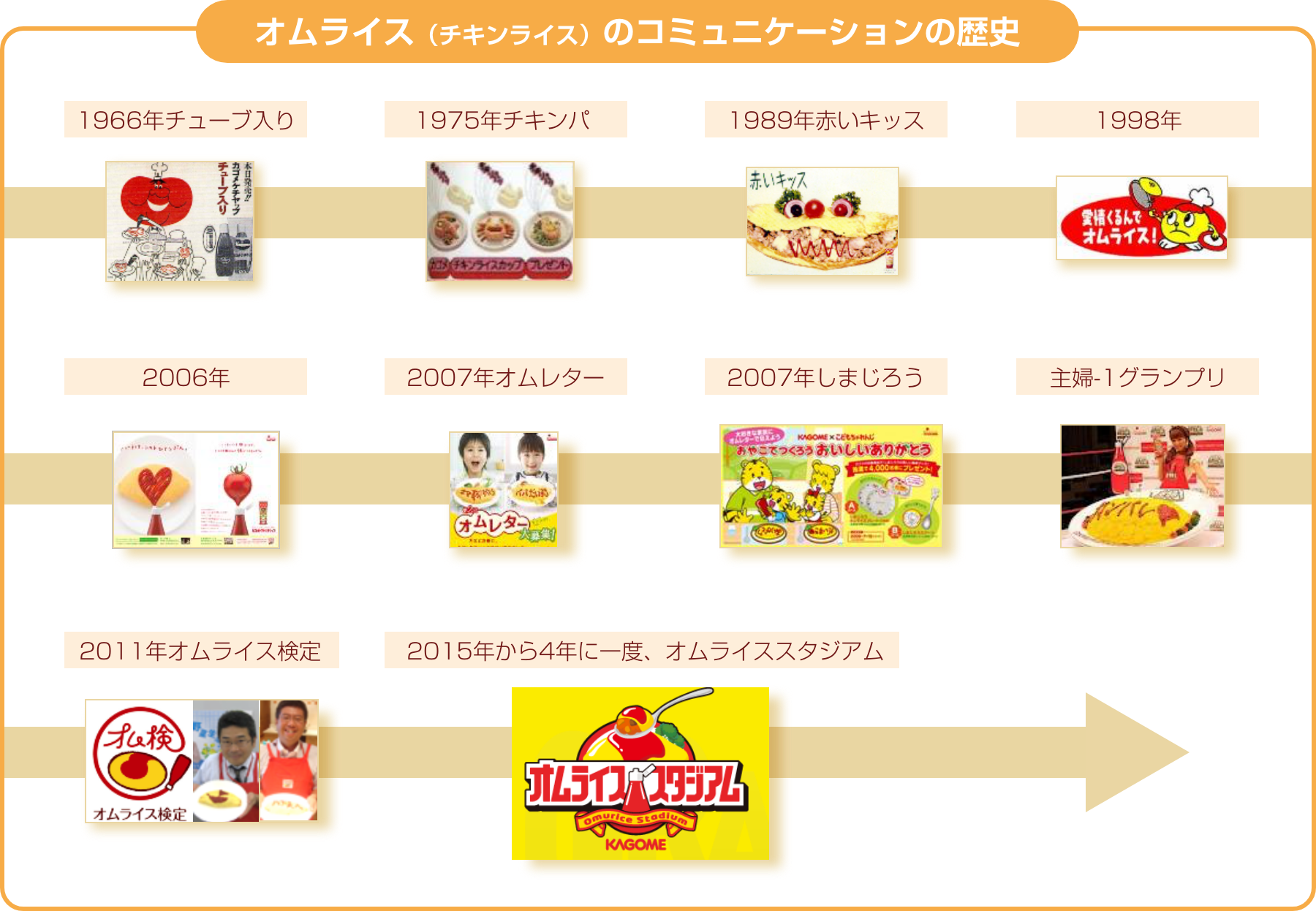 オムライス（チキンライス）のコミュニケーションの歴史