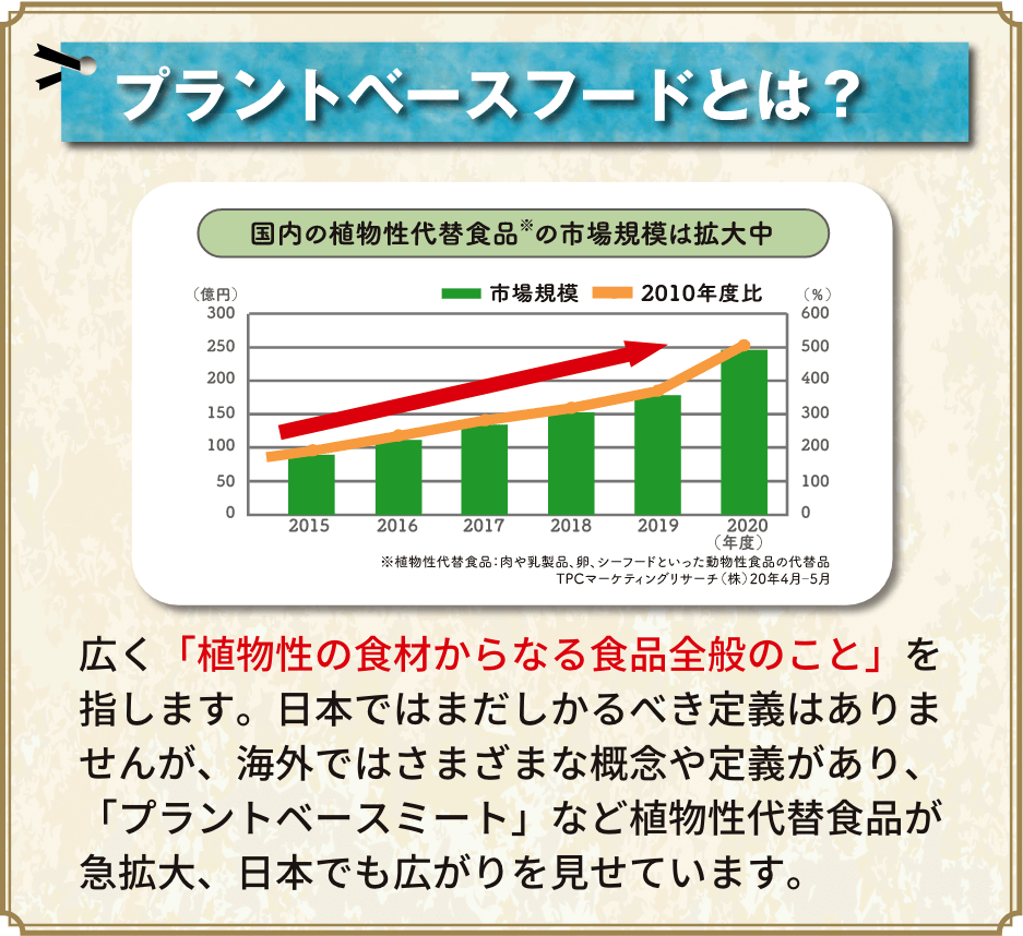 プラントベースフードとは